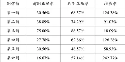 实验操作让思维看得见，数字才能符号化