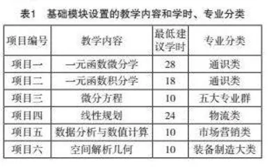 基于专业群建设的高等应用数学分类教学模式研究