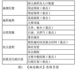 “双高”建设背景下思维导图在高职东南亚小语种阅读课程中的应用