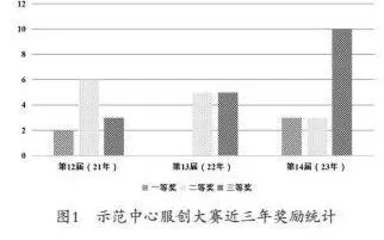 中国大学生计算技术类创新创业竞赛模式探索