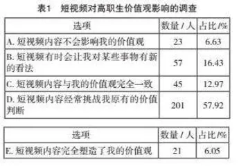 泛娱乐化背景下高职生短视频依赖问题与干预
