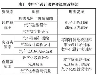 新工科背景下数字化设计课程资源体系建设与实践