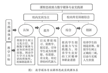 课程思政助力数字媒体专业课程育人策略的探讨