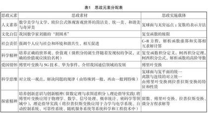 复变函数与积分变换课程教学改革