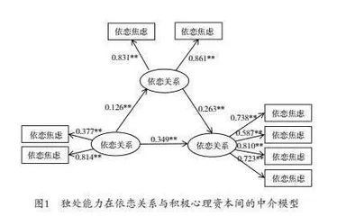 大学生依恋关系与积极心理资本的关系：独处能力的中介作用