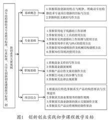 培养高职院校动车组检修技术专业学生创新创业素质的探索
