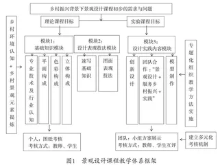 乡村振兴战略背景下景观设计课程改革与实践探讨