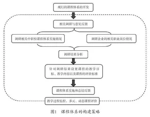 产教融合视域下中职专业课程体系构建策略研究