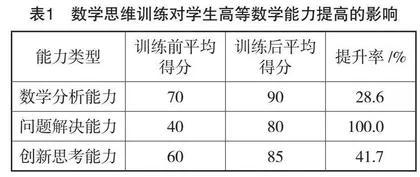 思维训练在高等数学教学中的作用