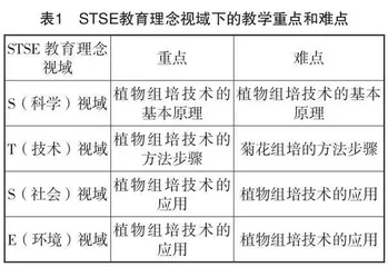 融合STSE教育理念的高中生物教学设计