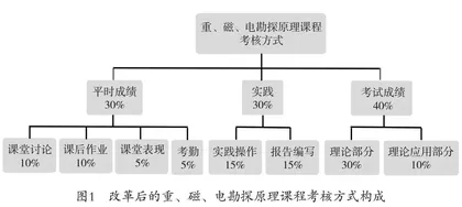 勘查技术与工程专业重、磁、电勘探原理教学探索