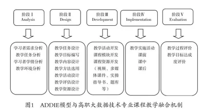 基于ADDIE模型的高职大数据技术专业核心课程教学模式实践