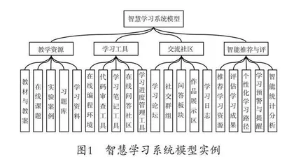 大数据环境下智慧学习系统模型构建及应用研究