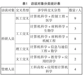 新工科背景下高校学科交叉融合激励机制研究