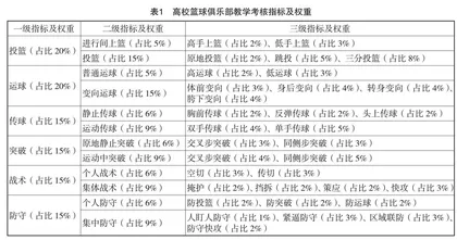 赛教融合模式在高校篮球俱乐部教学中的应用