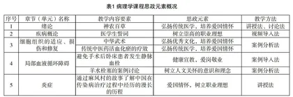 高职护理专业病理学教学中融入课程思政的探索与实践