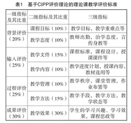 基于CIPP评价理论构建高职课程教学评价标准体系