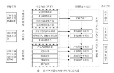基于项目式学习的国际市场营销双语课程改革与反思