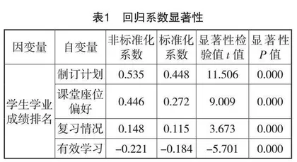 医科院校管理类专业学生学习习惯与学业成绩的关系研究