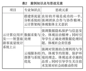 云计算应用开发课程教学案例设计与实践