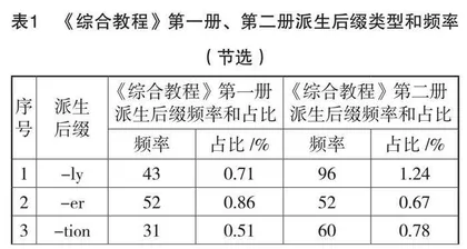 高职大学英语教材派生词缀的覆盖范围和频率分析 