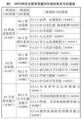 成果导向教育理念视域下公共卫生硕士专业学位研究生教育质量评价体系的构建