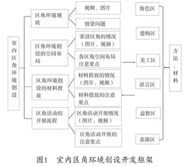 幼儿园环境创设课程资源开发策略的实践研究