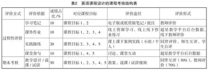 师范类专业认证背景下英语课程设计课程建设与实践初探