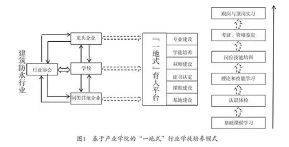 产业学院“一地式”行业学徒培养模式构建