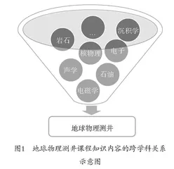 跨学科思维在地球物理测井课程中教学方式探索