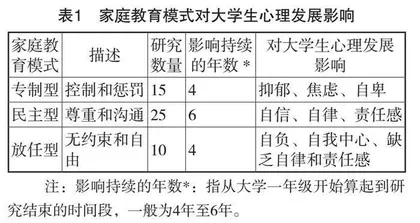 大学生心理发展与家庭教育模式的关联性研究