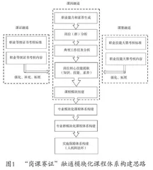 装配式建筑工程技术专业“岗课赛证”融通模块化课程体系构建