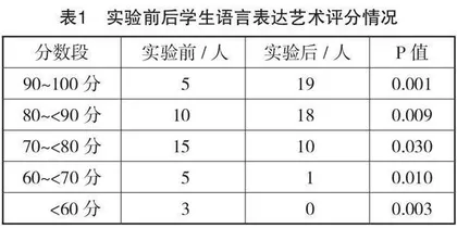 高职学生职业需求对语言表达能力的影响及塑造研究