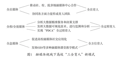基于融媒体建设的高校“三全育人”新模式研究