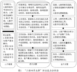 产业数字化背景下基于岗位职业能力分析法的课程教学改革探索