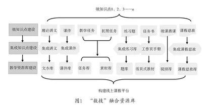 教育数字化背景下“数技”融合式教学模式的探究与实践
