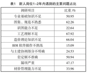 国内职业院校安装造价课程建设现状调研与对策研究