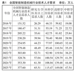产教融合背景下高职院校智能制造专业群大学生就业现状研究