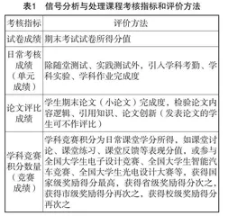高校信号分析与处理课程教学改革与思考