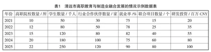 清远市高职教育与制造业融合发展的现状与挑战