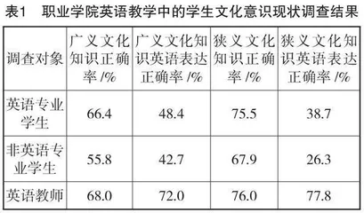 职业学院英语教学中的学生文化意识培养路径