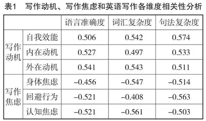 基于复杂动态系统理论的高职英语专业学生写作影响因素研究