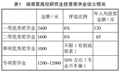 高校研究生资助体系的现存问题及对策