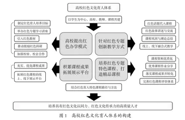 高校红色文化育人体系的构建启示