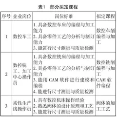 产教融合背景下中职院校智能制造专业群的课程建设研究