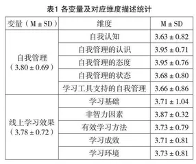 大学生自我管理和线上学习效果关系研究