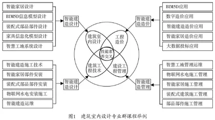 建筑室内设计专业群课程体系构建