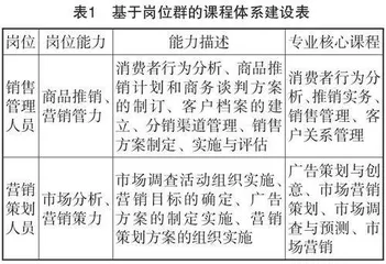 基于“岗课赛证”融通下中职营销课程体系的改革研究