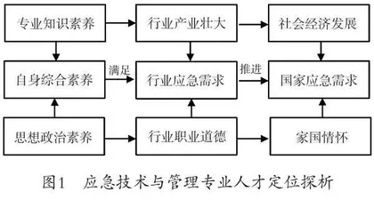 新时代背景下应急技术与管理专业教学体系构建探讨