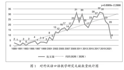 对外汉语口语教学研究的回顾与展望